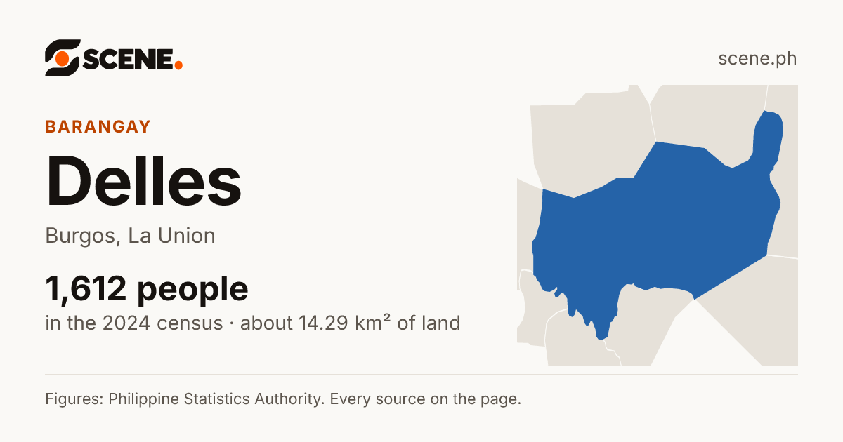 Delles, Burgos, barangay: 1,612 people in the 2024 census