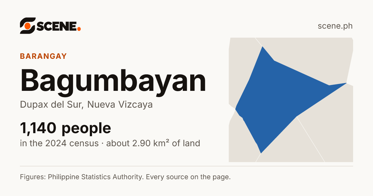 Bagumbayan, Dupax del Sur, barangay: 1,140 people in the 2024 census