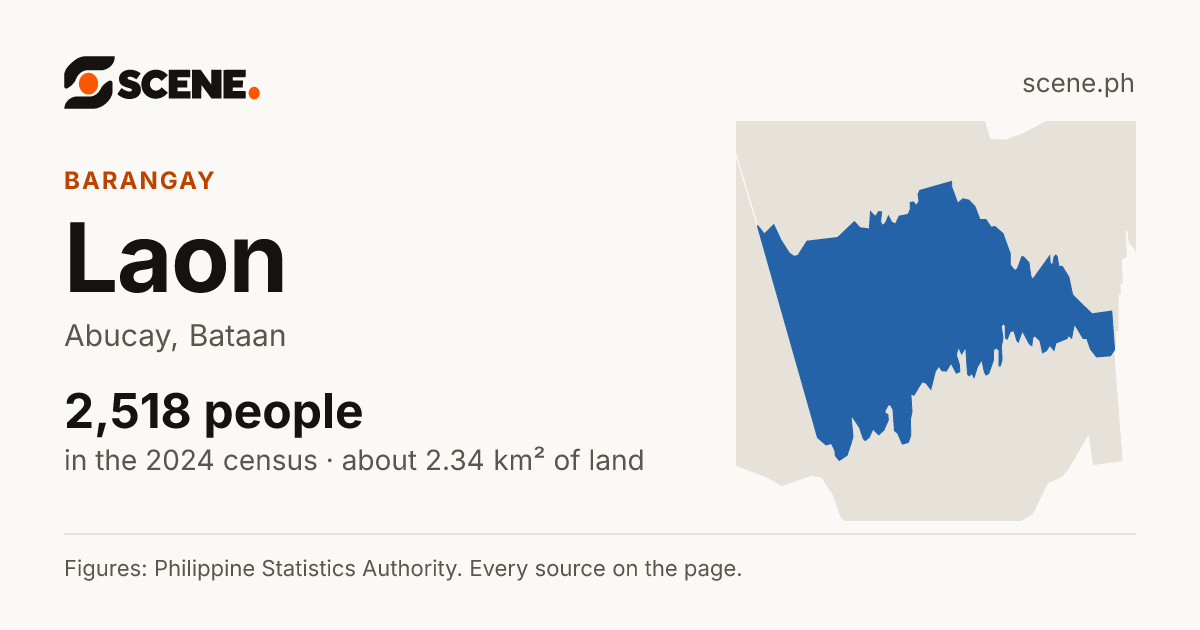 Laon, Abucay, barangay: 2,518 people in the 2024 census