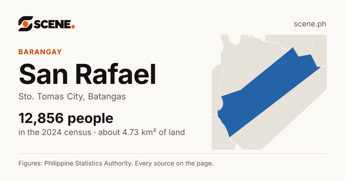San Rafael, Sto. Tomas City, barangay: 12,856 people in the 2024 census