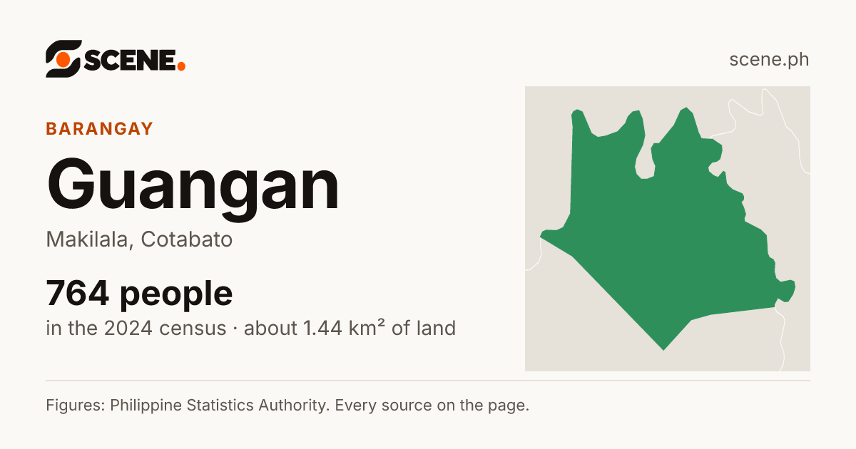Guangan, Makilala, barangay: 764 people in the 2024 census