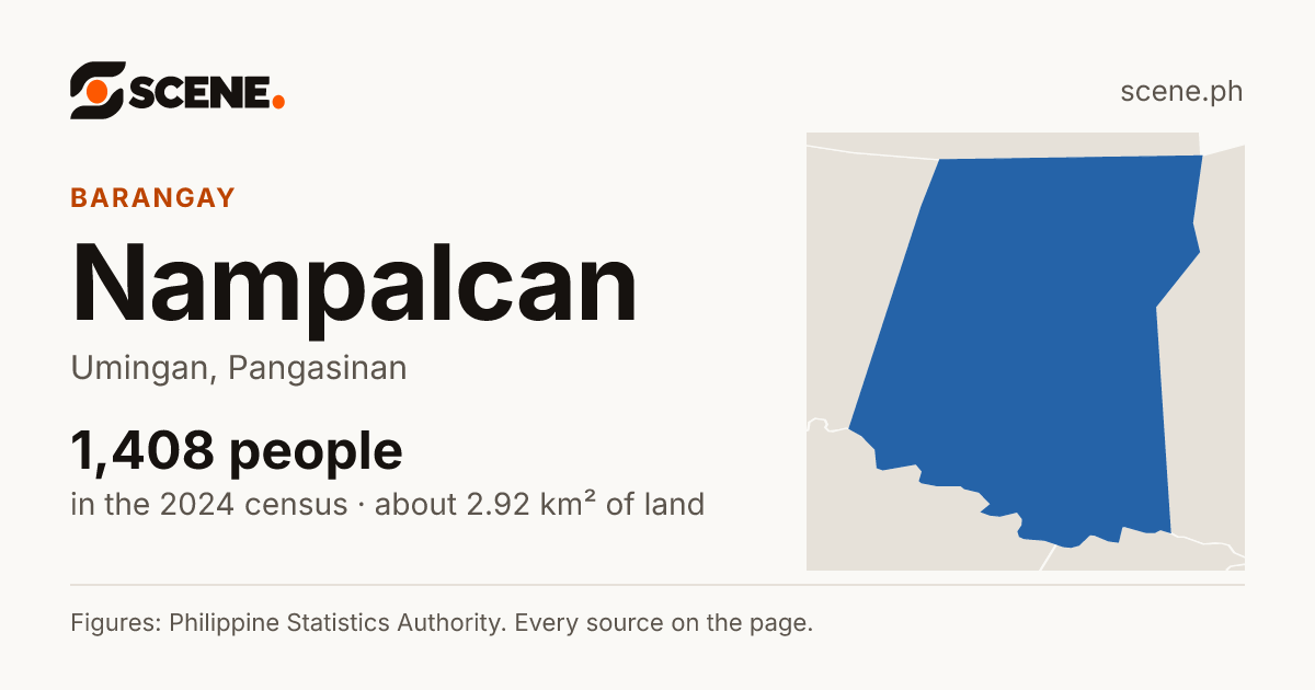 Nampalcan, Umingan, barangay: 1,408 people in the 2024 census