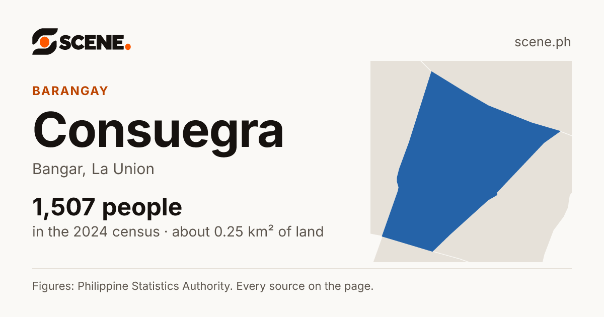Consuegra, Bangar, barangay: 1,507 people in the 2024 census
