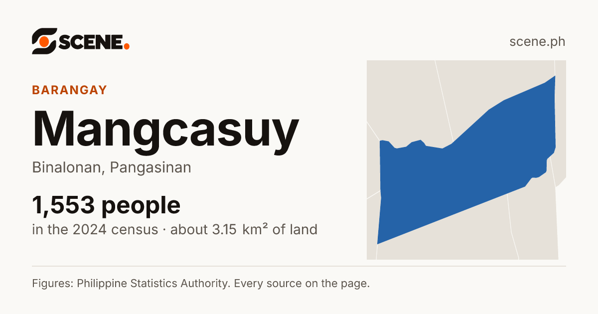 Mangcasuy, Binalonan, barangay: 1,553 people in the 2024 census