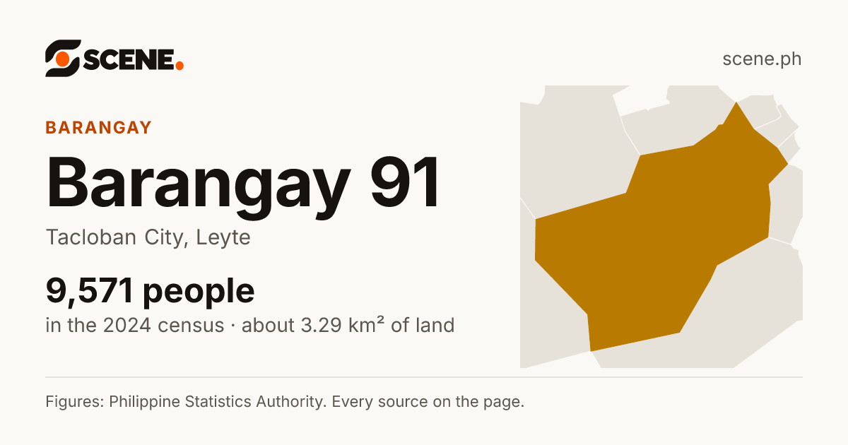 Barangay 91, Tacloban City, barangay: 9,571 people in the 2024 census