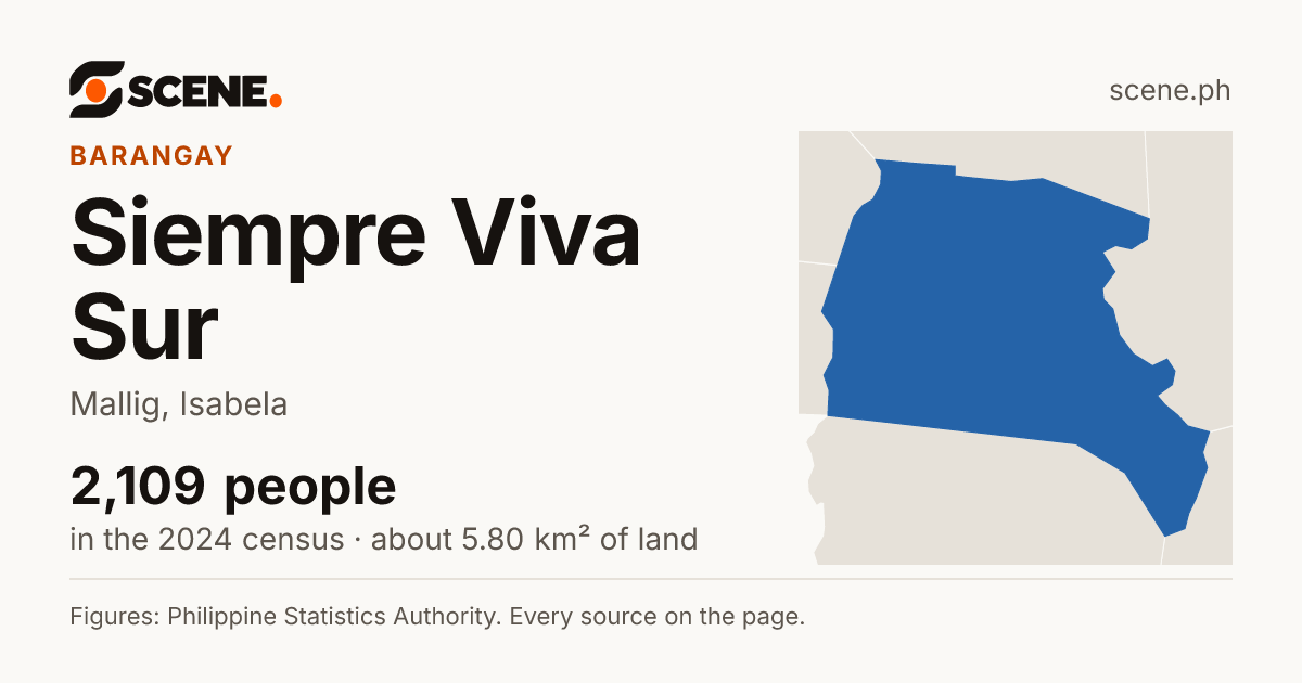 Siempre Viva Sur, Mallig, barangay: 2,109 people in the 2024 census