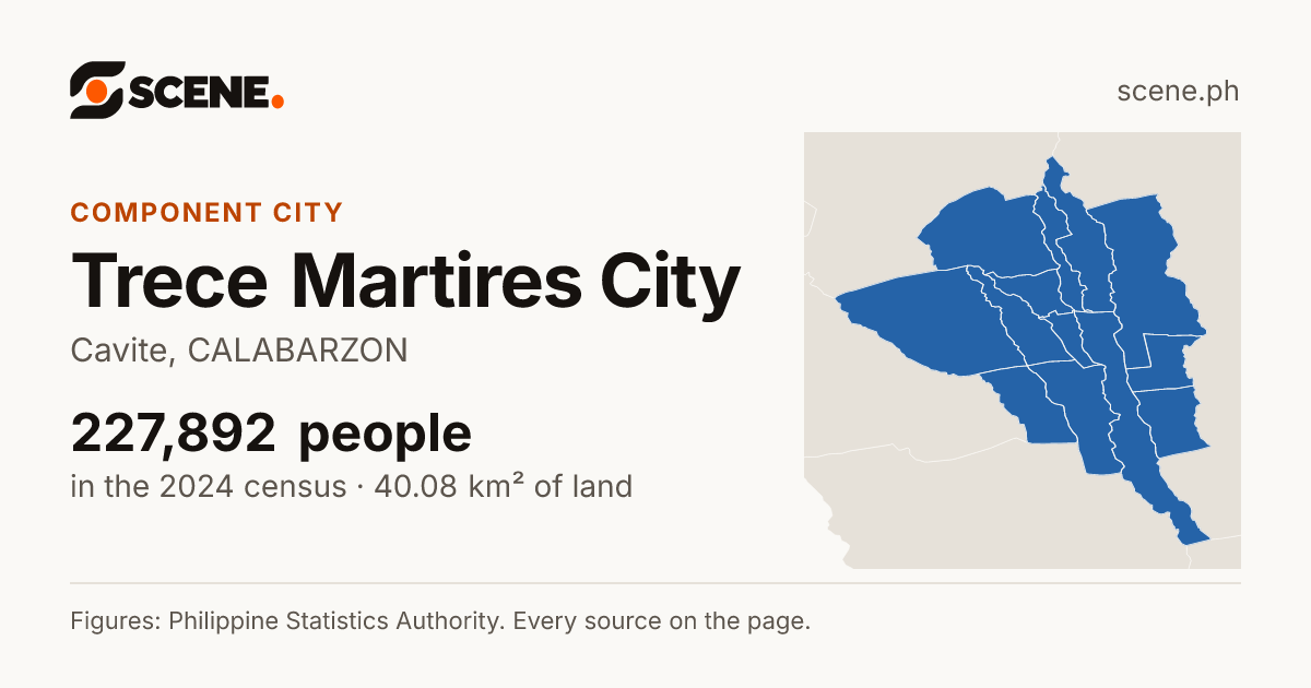 Trece Martires City, Cavite, component city: 227,892 people in the 2024 census