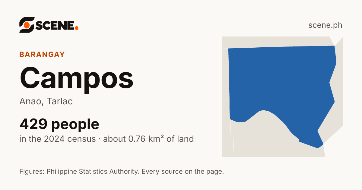 Campos, Anao, barangay: 429 people in the 2024 census
