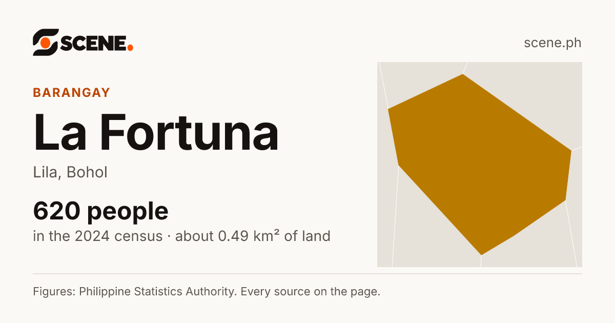 La Fortuna, Lila, barangay: 620 people in the 2024 census