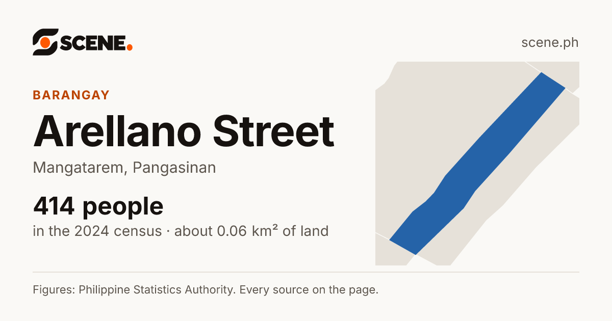 Arellano Street, Mangatarem, barangay: 414 people in the 2024 census