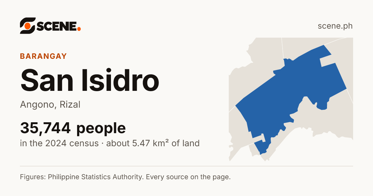 San Isidro, Angono, barangay: 35,744 people in the 2024 census