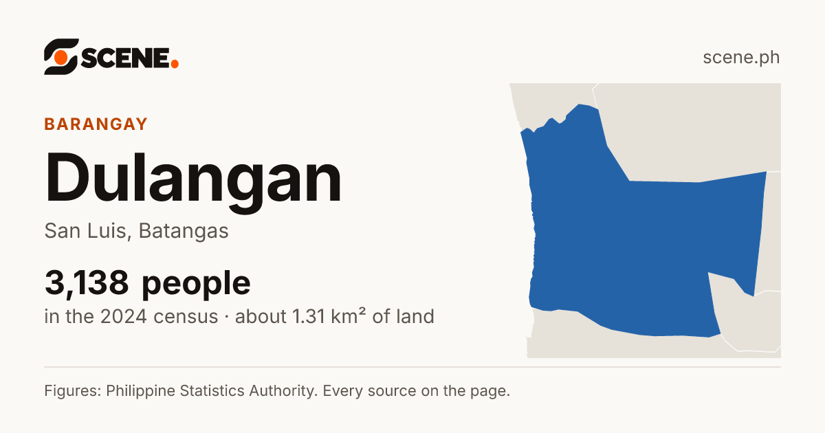 Dulangan, San Luis, barangay: 3,138 people in the 2024 census