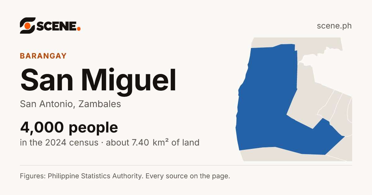 San Miguel, San Antonio, barangay: 4,000 people in the 2024 census