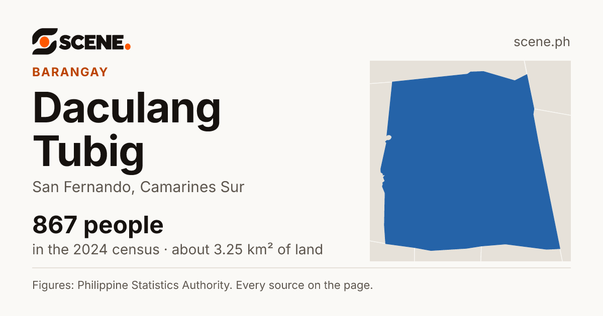 Daculang Tubig, San Fernando, barangay: 867 people in the 2024 census