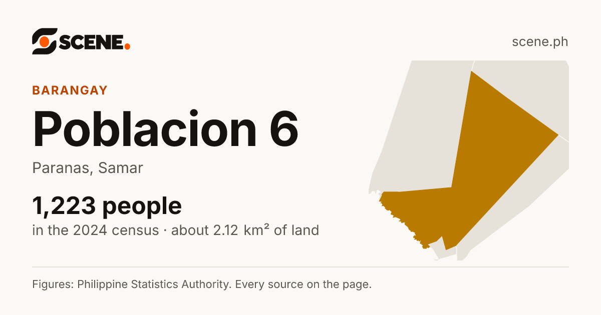Poblacion 6, Paranas, barangay: 1,223 people in the 2024 census
