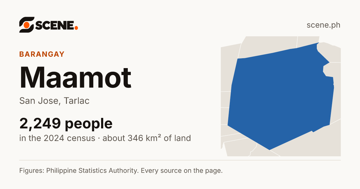 Maamot, San Jose, barangay: 2,249 people in the 2024 census
