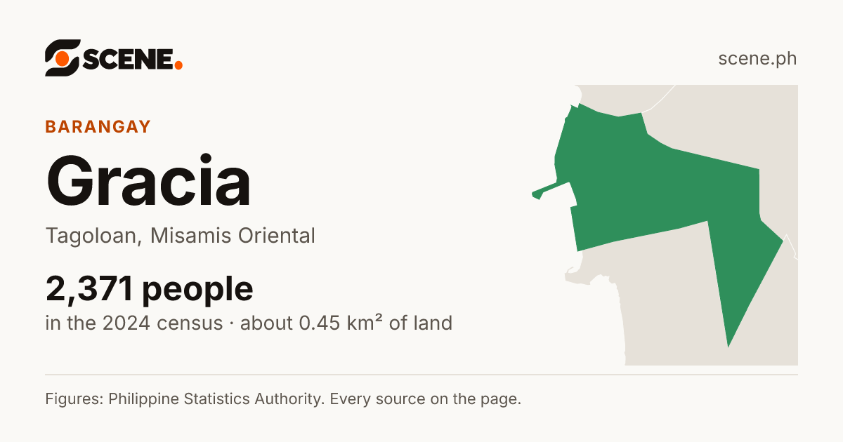 Gracia, Tagoloan, barangay: 2,371 people in the 2024 census