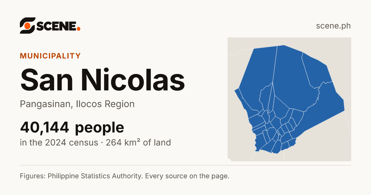 San Nicolas, Pangasinan, municipality: 40,144 people in the 2024 census