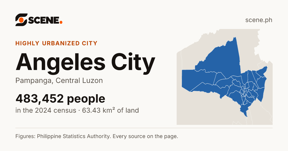 Angeles City, Pampanga, highly urbanized city: 483,452 people in the 2024 census