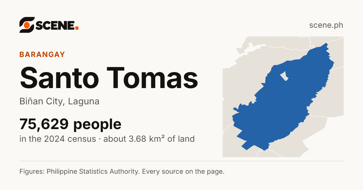 Santo Tomas, Biñan City, barangay: 75,629 people in the 2024 census