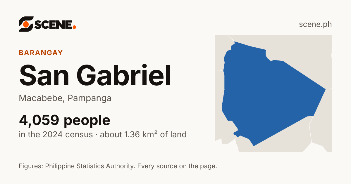 San Gabriel, Macabebe, barangay: 4,059 people in the 2024 census