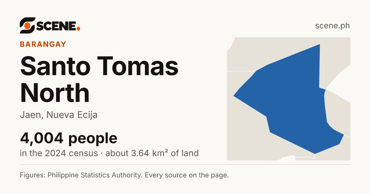 Santo Tomas North, Jaen, barangay: 4,004 people in the 2024 census