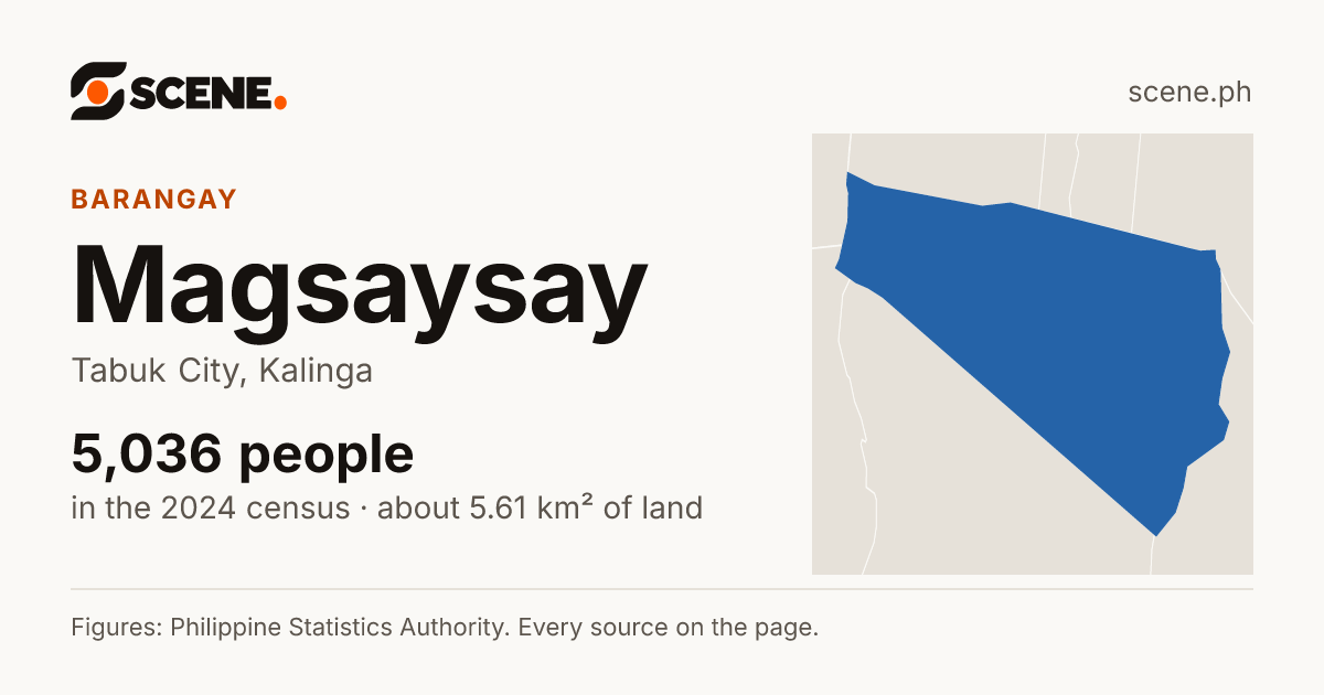 Magsaysay, Tabuk City, barangay: 5,036 people in the 2024 census