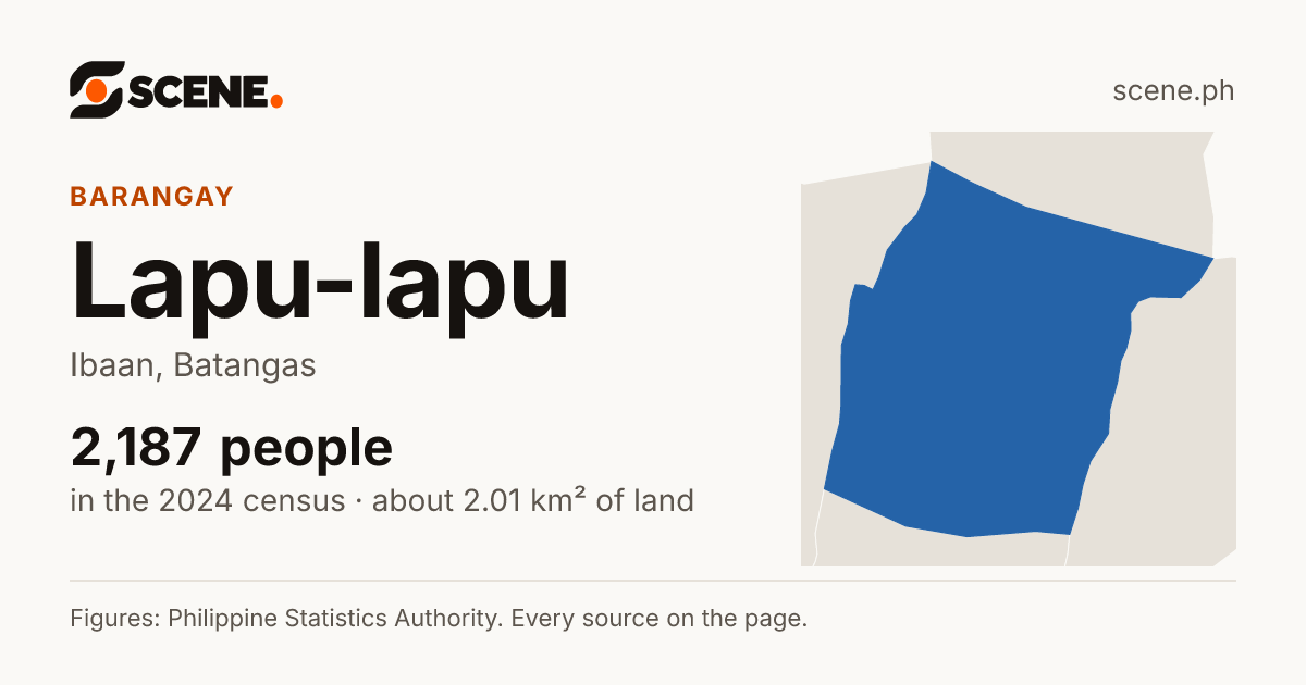 Lapu-lapu, Ibaan, barangay: 2,187 people in the 2024 census