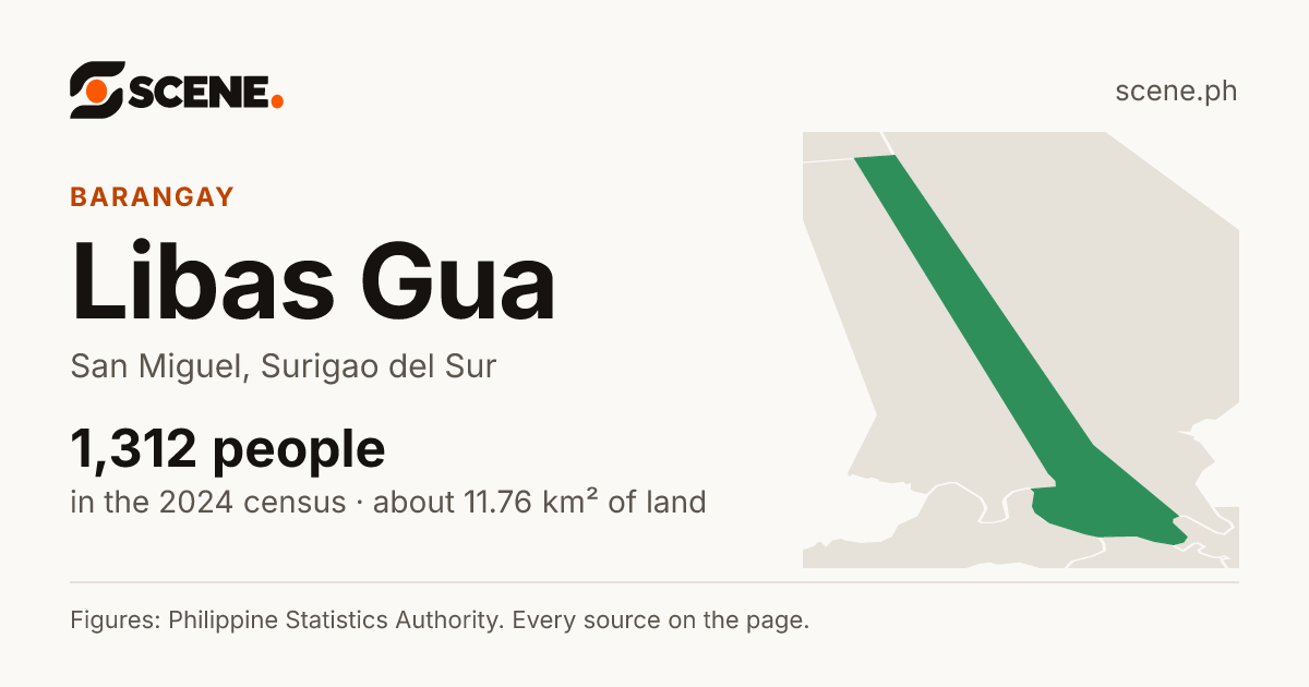 Libas Gua, San Miguel, barangay: 1,312 people in the 2024 census