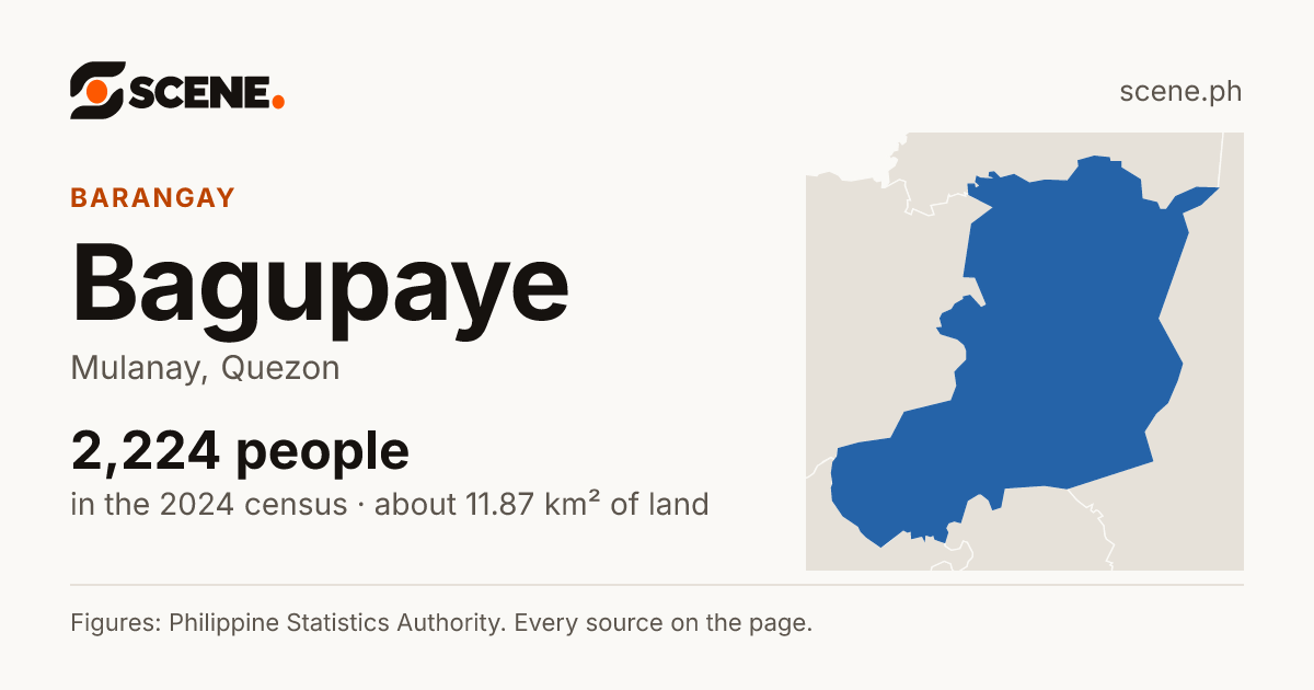 Bagupaye, Mulanay, barangay: 2,224 people in the 2024 census