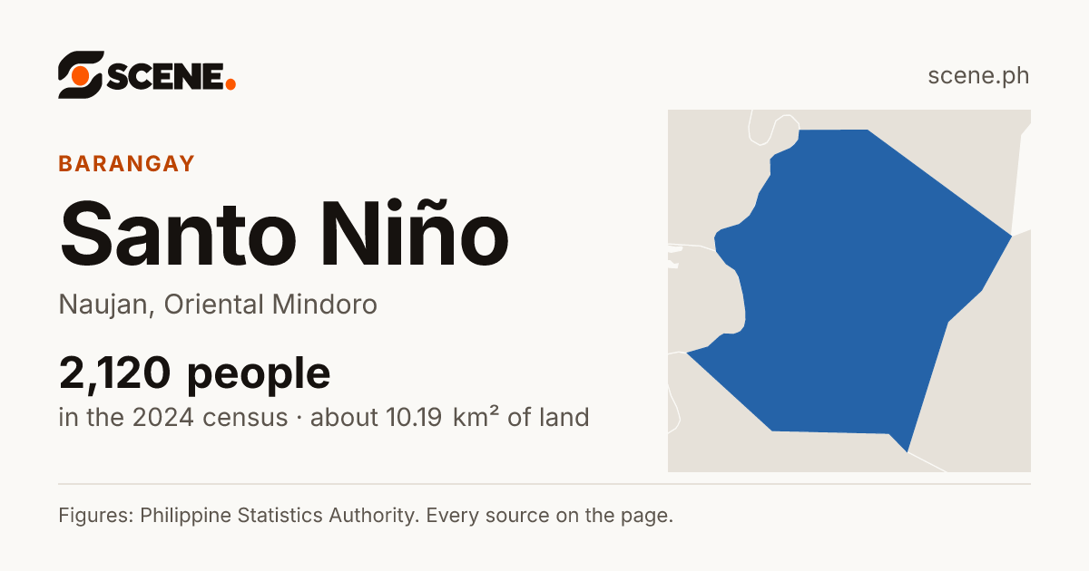 Santo Niño, Naujan, barangay: 2,120 people in the 2024 census