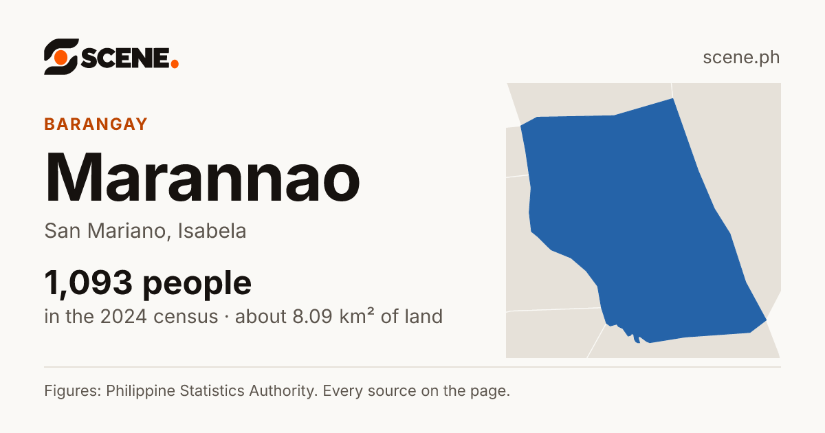 Marannao, San Mariano, barangay: 1,093 people in the 2024 census
