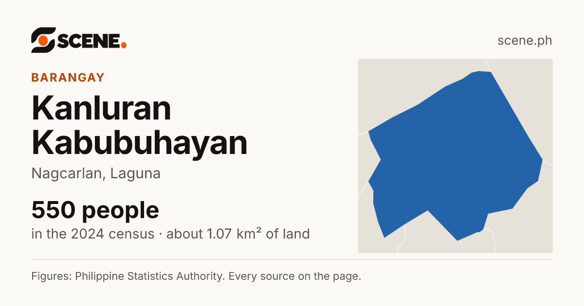 Kanluran Kabubuhayan, Nagcarlan, barangay: 550 people in the 2024 census