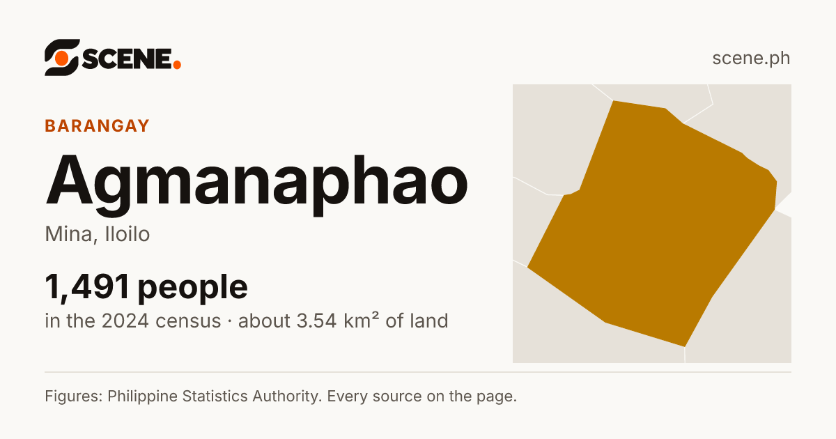 Agmanaphao, Mina, barangay: 1,491 people in the 2024 census
