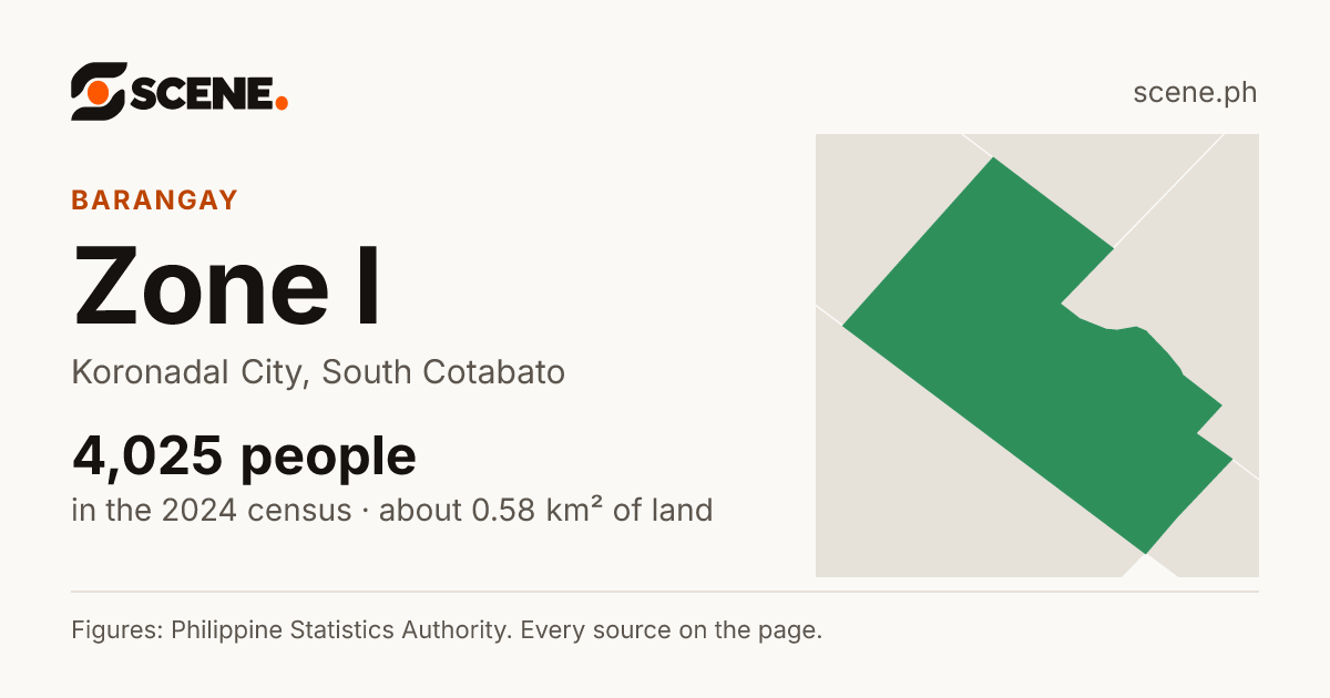 Zone I, Koronadal City, barangay: 4,025 people in the 2024 census