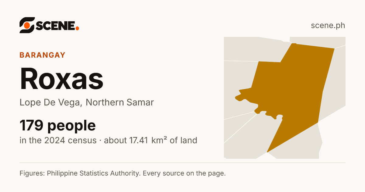 Roxas, Lope De Vega, barangay: 179 people in the 2024 census
