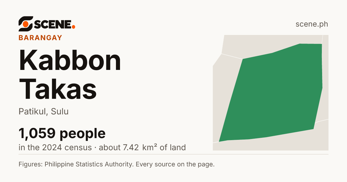 Kabbon Takas, Patikul, barangay: 1,059 people in the 2024 census