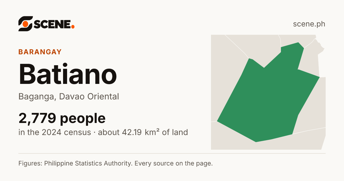 Batiano, Baganga, barangay: 2,779 people in the 2024 census