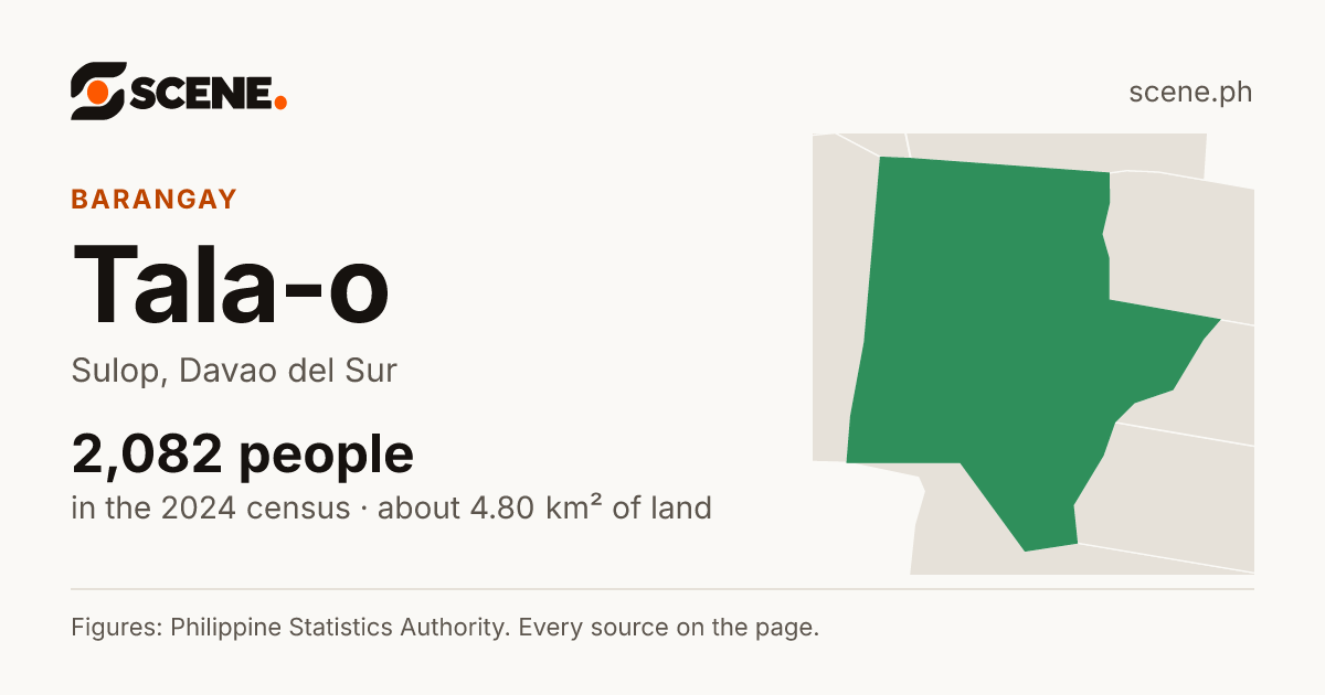 Tala-o, Sulop, barangay: 2,082 people in the 2024 census