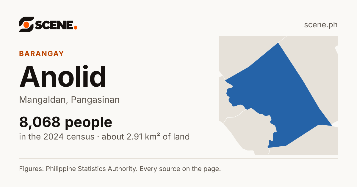 Anolid, Mangaldan, barangay: 8,068 people in the 2024 census