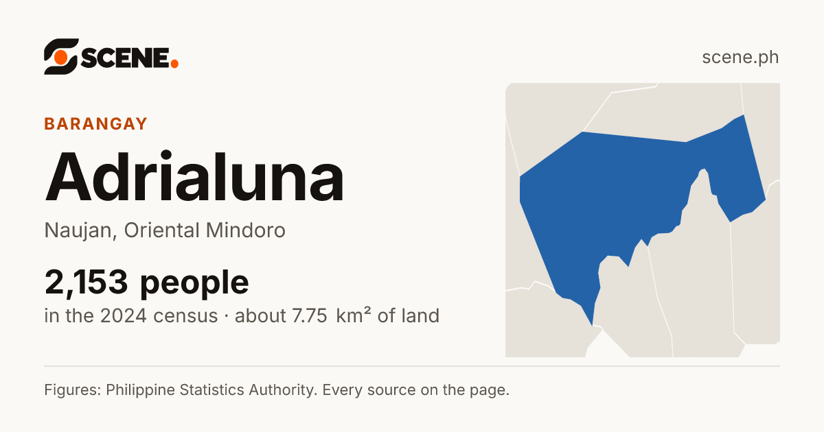 Adrialuna, Naujan, barangay: 2,153 people in the 2024 census