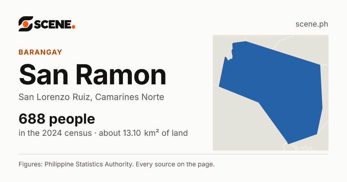 San Ramon, San Lorenzo Ruiz, barangay: 688 people in the 2024 census