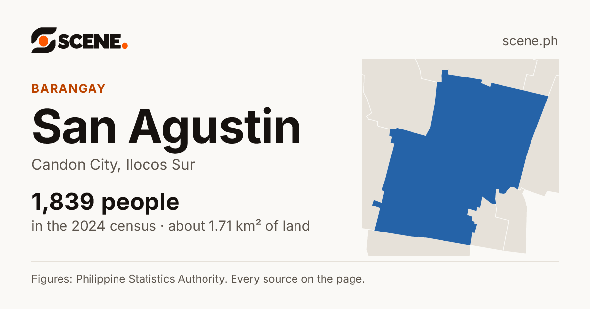 San Agustin, Candon City, barangay: 1,839 people in the 2024 census