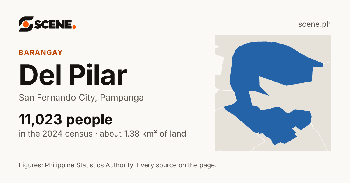 Del Pilar, San Fernando City, barangay: 11,023 people in the 2024 census