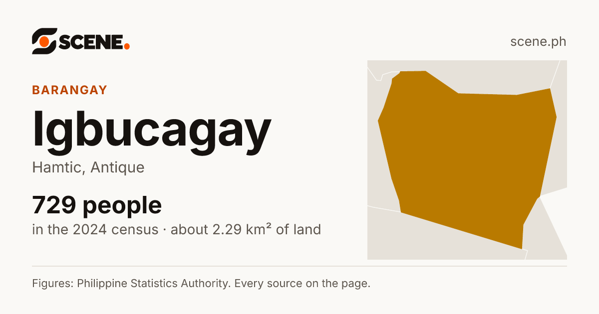 Igbucagay, Hamtic, barangay: 729 people in the 2024 census