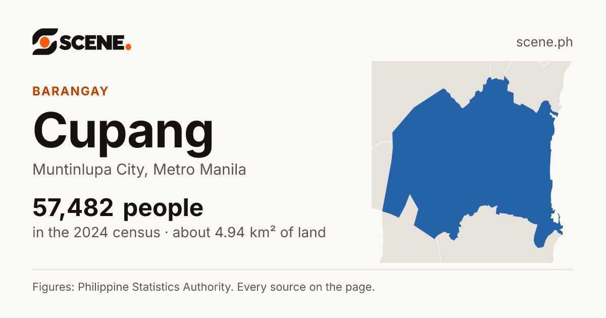 Cupang, Muntinlupa City, barangay: 57,482 people in the 2024 census