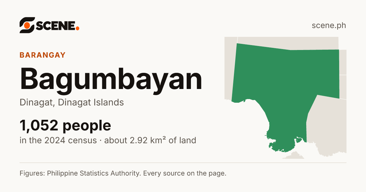 Bagumbayan, Dinagat, barangay: 1,052 people in the 2024 census