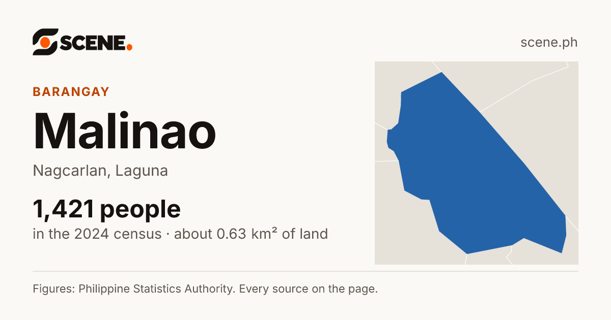 Malinao, Nagcarlan, barangay: 1,421 people in the 2024 census