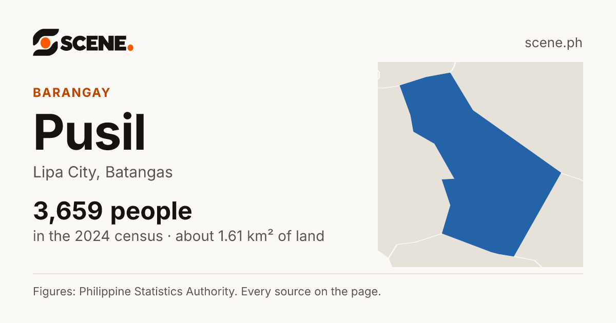 Pusil, Lipa City, barangay: 3,659 people in the 2024 census