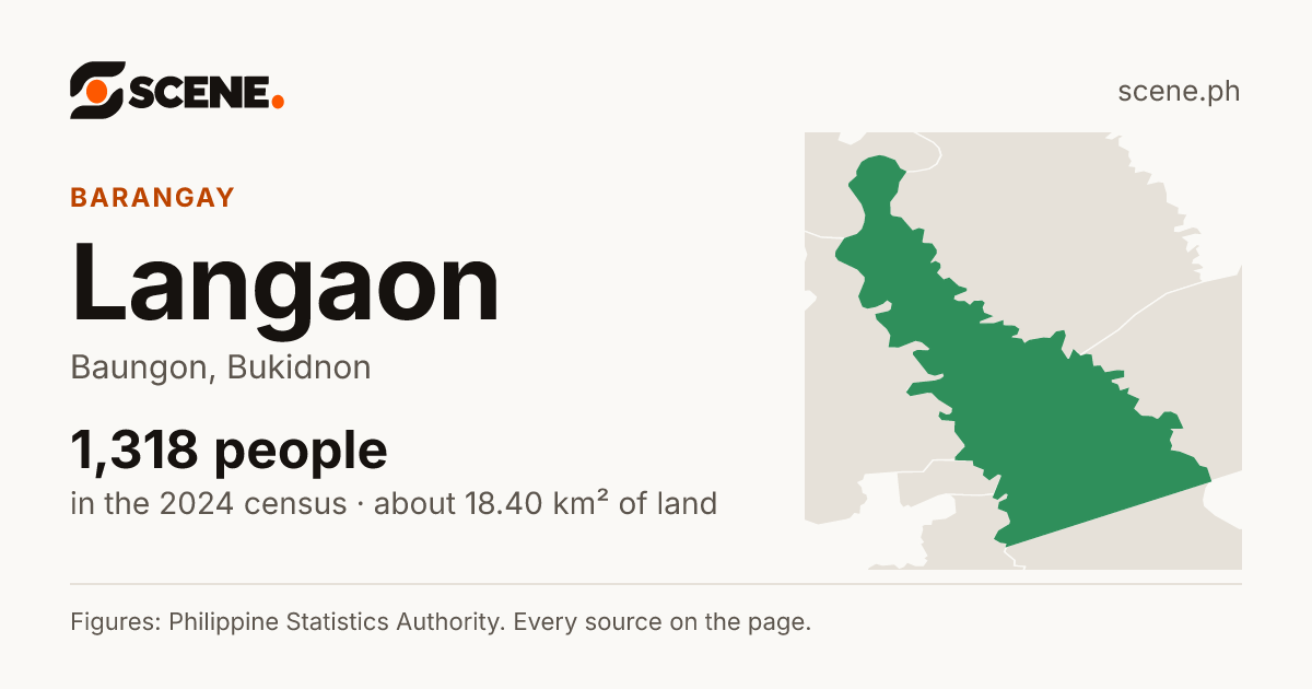 Langaon, Baungon, barangay: 1,318 people in the 2024 census